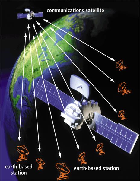 Wireless Transmission Media A communications satellite is a space station that receives microwave signals from an earth-based