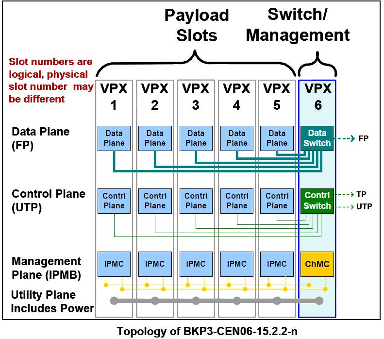 cnnected in a Centralised Tplgy meaning that the Switch Slt (situated in Slt 6) cmmunicates with each f the 5 Paylad Slts via 1 x UTP (Ultra Thin Pip = 1 x Lane) Rear I/O access is available n all 6