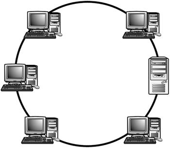 Ring Topology In a ring topology all computer are connected via a cable that loops in a ring or a