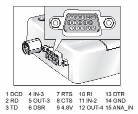 7.2.3. DB15 Connector Interface Connector Pinout: Pin Signal Dir.