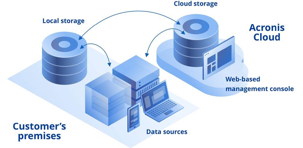 Available as Acronis Backup Service Get rid of on-premises backup complexity with Acronis Backup Service The Acronis Management Server is running in the Acronis Cloud, leaving you free from headaches