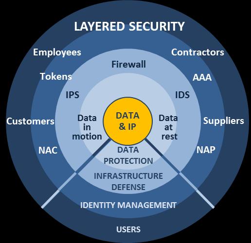 layers of security controls for identified