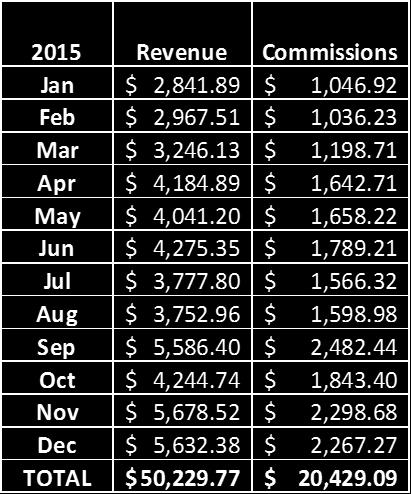 specific month, if previously specified, would not allow for fluctuations throughout the year. The following is a breakdown of the revenue and commissions for 2015, by month: 2.