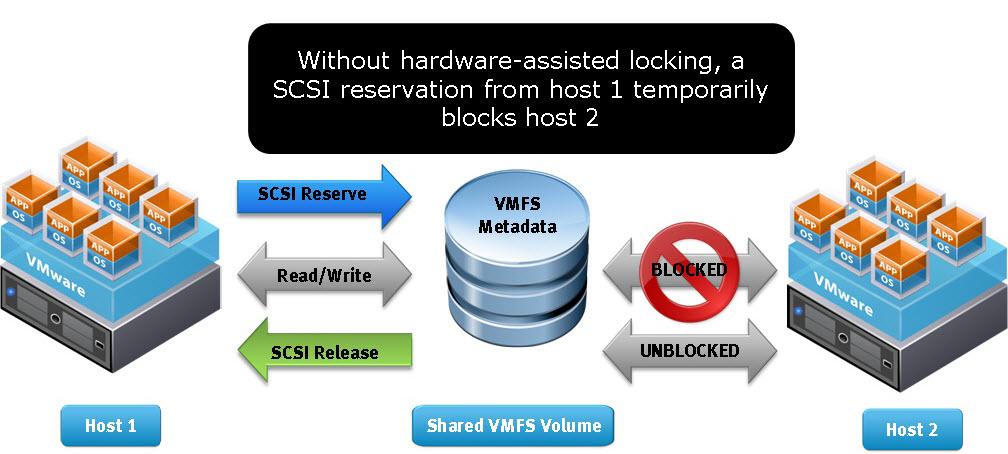 in size, as well as in their frequency of modifications to the virtual machines they are running, the performance degradation from the use of SCSI RESERVE and RELEASE commands has become unacceptable.