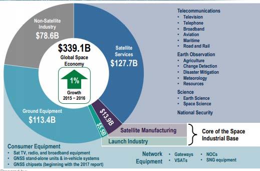Global Satellite Industry Perspective Technological