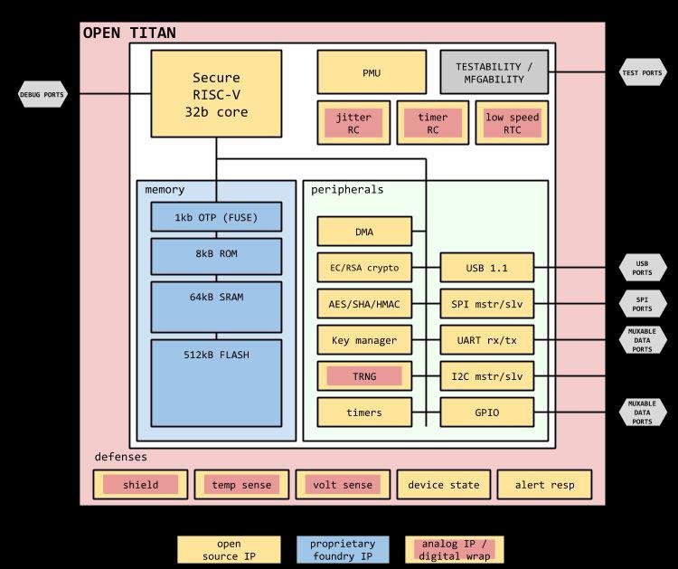 What would Open Titan look like? Open Debug ports Titan Secure RISC - V 32b core Memory PMU Testability / MFGability jitter RC timer RC Low speed RC Peripherals ROM DMA SRAM EC/RSA crypto USB 1.