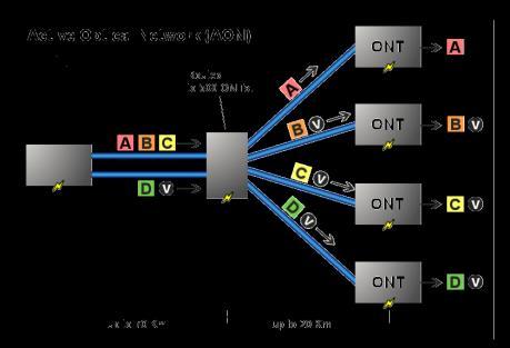 Cable Network Architecture: fibre optics Active (AON) or passive (PON) Source: