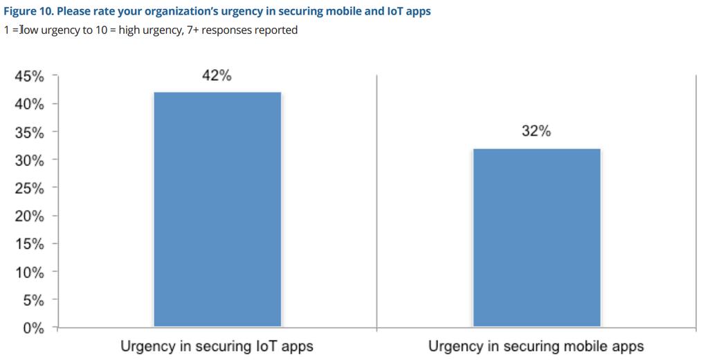 2017 Study on Mobile and IoT Application Security https://www.arxan.