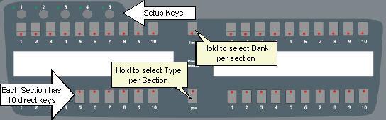 Direct Selects - Introduction The Direct Selects give fast access to stored data such as groups, palettes, effects and screens.