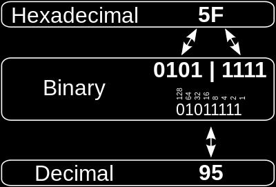 binary first, and then use the simple method above to convert from binary to hexadecimal.