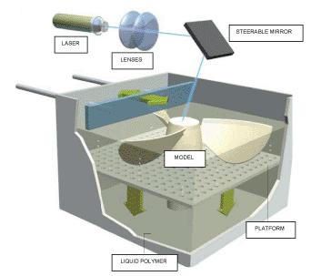 the piece. A laser is typically used to sinter the media into a solid. 3- Photopolymeriszation: Or stereolithography was invented in 1986 by Chuck.