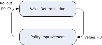 Policy iteration Exact policy