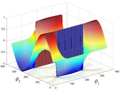 B. Performance Analysis To perform an analysis of the direct kinematics, a MATLAB program has been written that computes the direct kinematics algorithm for all angular combinations.