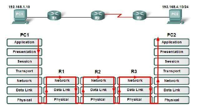 Routing note: each router shown has two ports; each port is on a different IP network configuration for PC1: IP address: 192.168.1.10 subnet mask: 255.255.255.0 router address: 192.168.1.1 configuration for PC2: IP address: 192.