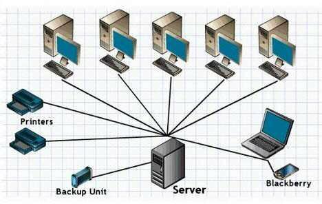 Network Models: > Client-Server most