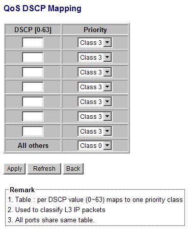 4.12.2 DSCP Mapping Configuration DSCP [0-63] Priority All others [Apply] [Refresh] [Back] Description Seven user-defined DSCP values which are configured with a priority class 0 ~ 63-6-bit DSCP
