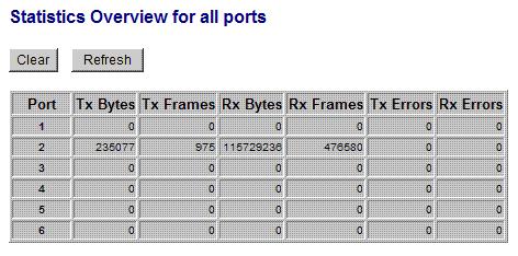 4.14 Statistics Overview Statistics Port Tx Bytes Tx Frames Rx Bytes Rx Frames Tx Errors Rx Errors [Clear] [Refresh] Description Port number Total of bytes transmitted on the port Total of packet
