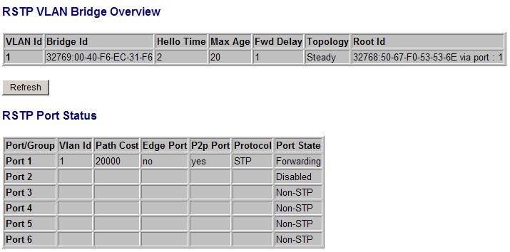 4.17 RSTP Status Status VLAN ID Bridge ID Hello Time Max Age Forward Delay Topology Root ID [Refresh] Description The RSTP status on the VLAN is displayed. The Bridge ID of this Bridge instance.