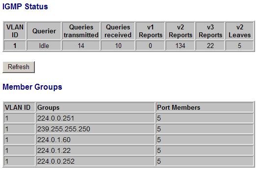 4.18 IGMP Status Status VLAN ID Querier Queries transmitted Queries received v1 Reports v2 Reports v3 Reports v2 Leaves [Refresh] VLAN ID Groups Port Members Description The IGMP status on the VLAN