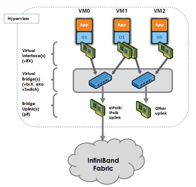 Features Overview and Configuration The diagram shows how the traffic from the Virtual Machine goes to the virtual-bridge in the Hypervisor and from the bridge to the eipoib interface.
