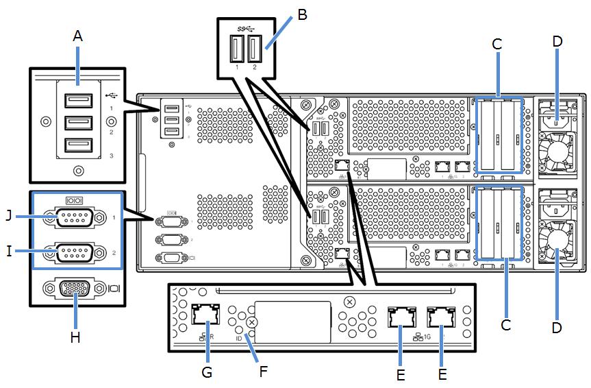 Rear View for R320g-E4 Legend A. USB Connectors F. Module ID LED B. USB Connectors (option, for backup use) G. Management LAN Connector C. PCI Slots (Low-Profile) H.