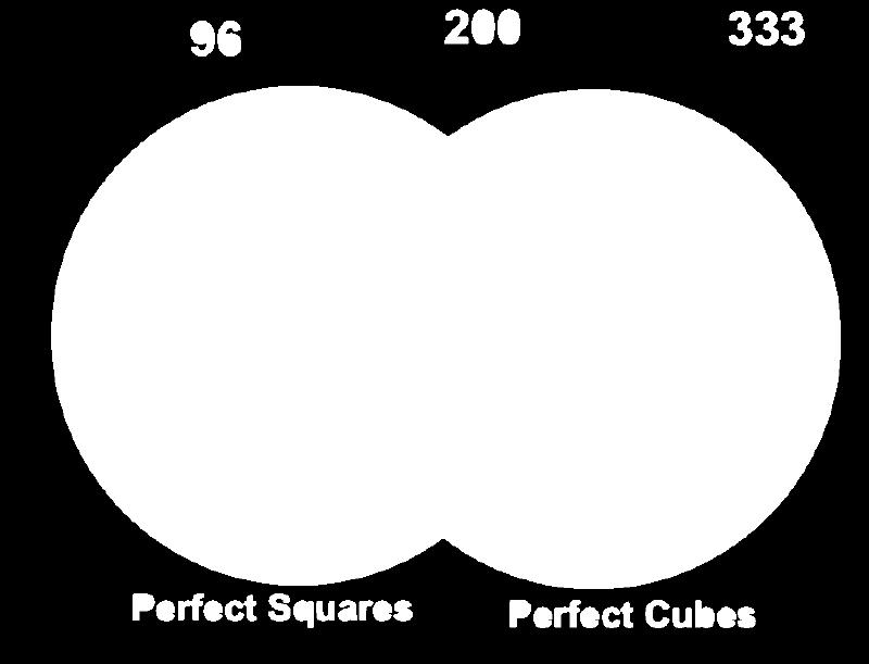 Slide 64 (Answer) / 87 Squares and Cubes Practice Complete the Venn-Diagram to classify the numbers as perfect squares and