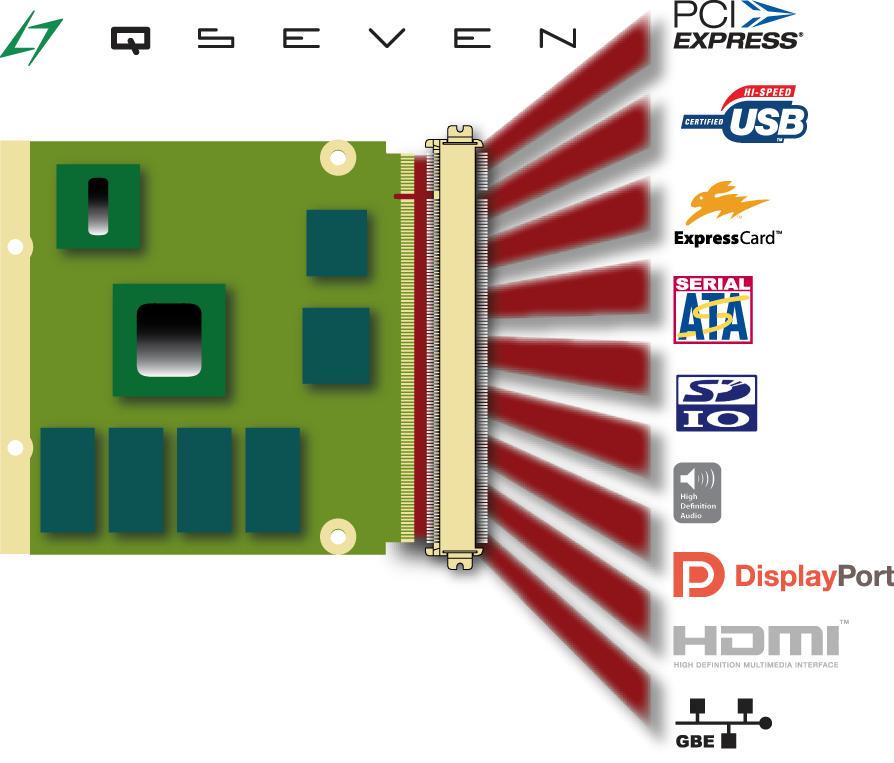 Compact and low cost COM Coming now Qseven COMs featuring AMD embedded G-Series Dual & Single core versions Low Power CPU Soldered RAM 2 GByte Supporting
