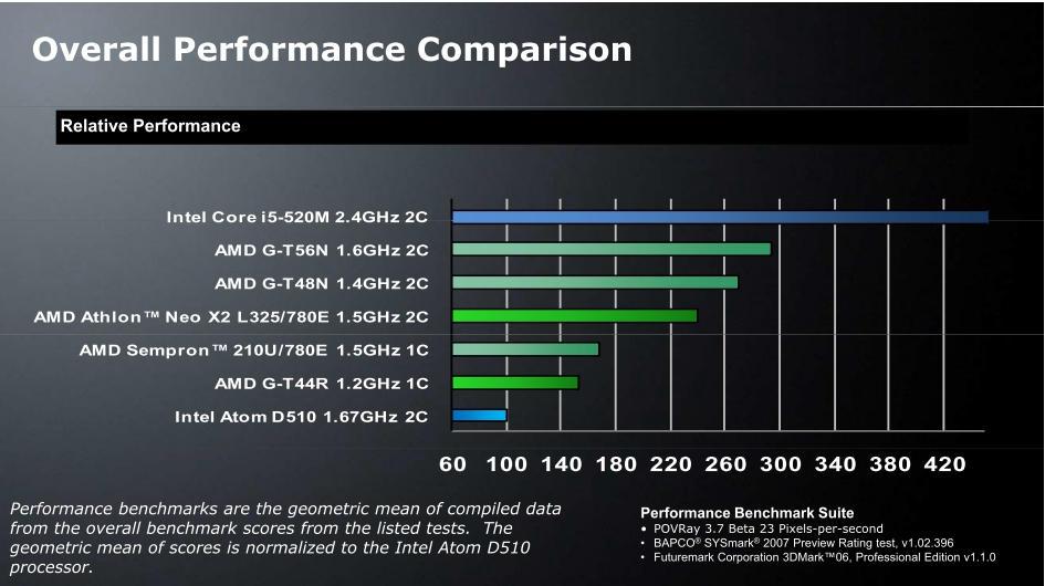 AMD G-Series G Performance Benchmark