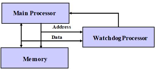 Control-flow Monitoring Using Signatures Hardware Approaches Employ a Watchdog (a simple co-processor) to monitor behavior of a Main Processor Suitable for a single embedded applications with little