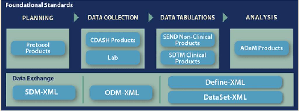 OPERATIONAL DATA MODEL (ODM)-XML https://www.cdisc.