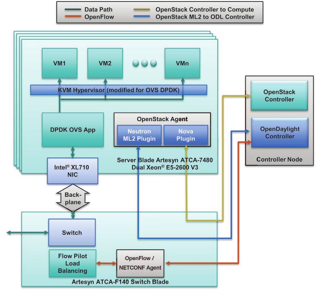 Centellis VP Diagram Software Environment SDN/NFV FRAMEWORK Software Virtualization Framework based on industry standard SDN & NFV software stacks Growing multi-vendor ecosystem of Virtual Network