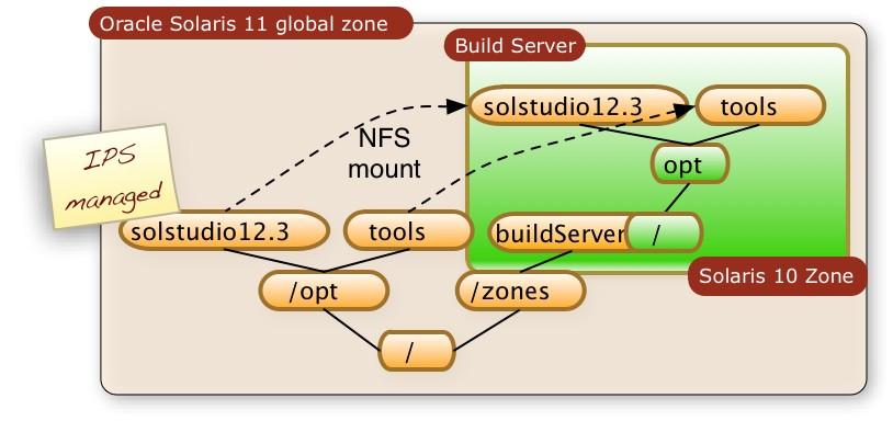 Scenario 1: The Architecture Solaris 11 Global Zone Solaris 10 Zone (Build Server) Compiler and tools Sharing through NFS General infrastructure Version management IPS