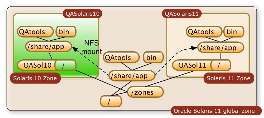 Scenario 3: Qualifying Applications for Solaris 10 and Solaris 11 Option: Parallel QA CPU, Memory, network requirements will double...but not more than double!