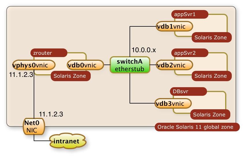 Scenario 4: References References Solaris 11 Network Virtualization Technology How