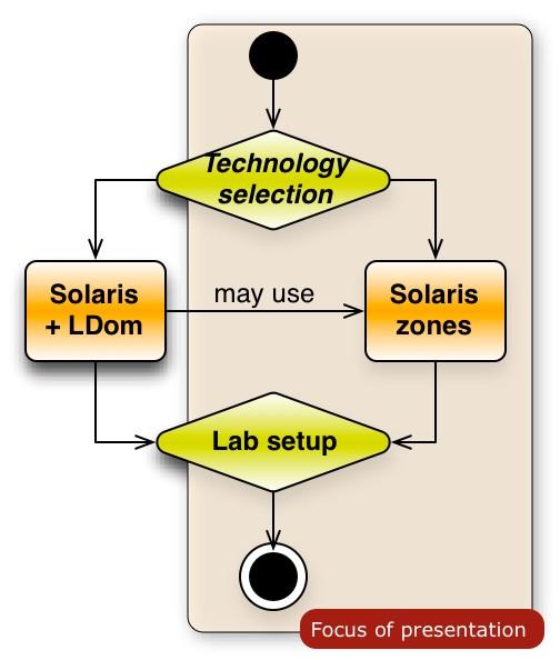 Decision Tree for Lab Setup Category Logical Domains Solaris Zones Concept Full OS replication with hypervisor Isolation and virtualization of APIs and services HW resources assigned Assignment