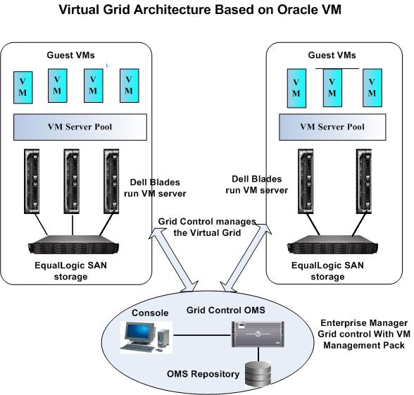 OVM Infrastructure Implementation Virtualization Infrastructure Design VM Servers: Dell blade