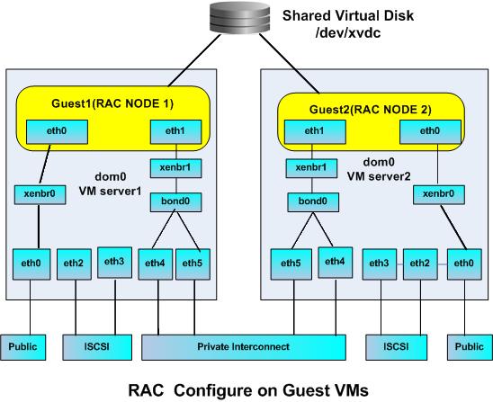 OVM Infrastructure Implementation vm.cfg: disk = [''file:/ovs/shareddisk/racdb.img,xvdc,w!', b.