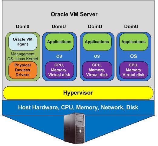 Oracle VM Technology Oracle VM Server: Xen Hypervisor,