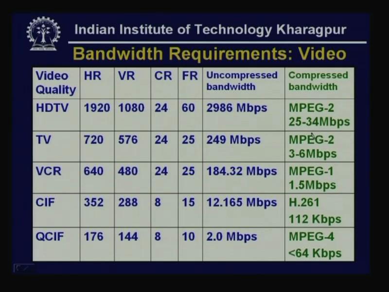 For our standard, TV you require 720 into 576 pixels and for each pixel giving 24 bits and 25 frames per second gives you 249 Mbps that is quite high.