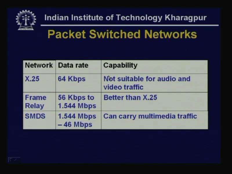 (Refer Slide Time: 40:50) We have already discussed X.21 which gives you data rate of 64 Kbps. Obviously it is not suitable either for audio or video traffic.