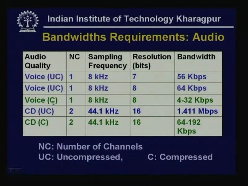 whenever you compress voice, that 64 Kbps bandwidth becomes 4 to 32 Kbps depending on the compression technique