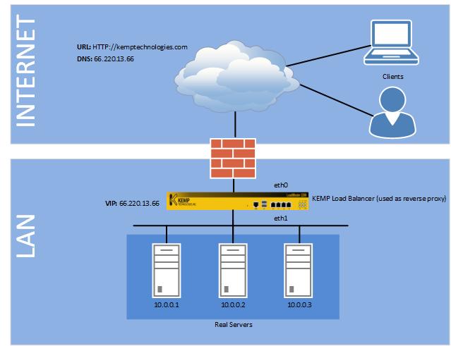 LoadMaster Network Topologies 2.2 Two-Armed Balancer An example of a two-armed LoadMaster site may look as follows.