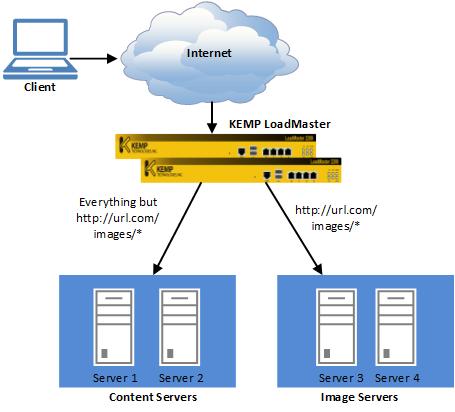Rule-Based Content Switching 12 Rule-Based Content Switching The LoadMaster series of load balancers support content switching, which is sometimes referred to a URL switching.