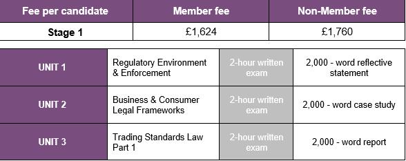 Qualification fee - Stage 1 All candidates/authorities are required to pay a single Stage fee, for the qualification stage they are entering.