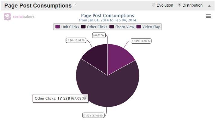 7 Post Consumptions The number of clicks on your posts, by type. The clicks can be from following sources: Link clicks, Photo views, Video plays, or Other.