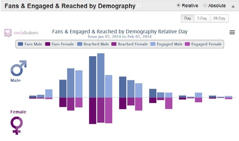 9 Evolution of Fans & Engaged & Reached by Demography Evolution of Fans & Engaged & Reached