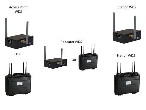 Repeater WDS Mode Repeater WDS Mode is used to extend the wireless range and coverage of the wireless network between units.