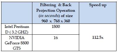 Results The Filtered Back Projection algorithm was tested on NVIDIA 8800 GTS and Intel Pentium D processor with 3.2 GHz hardware.