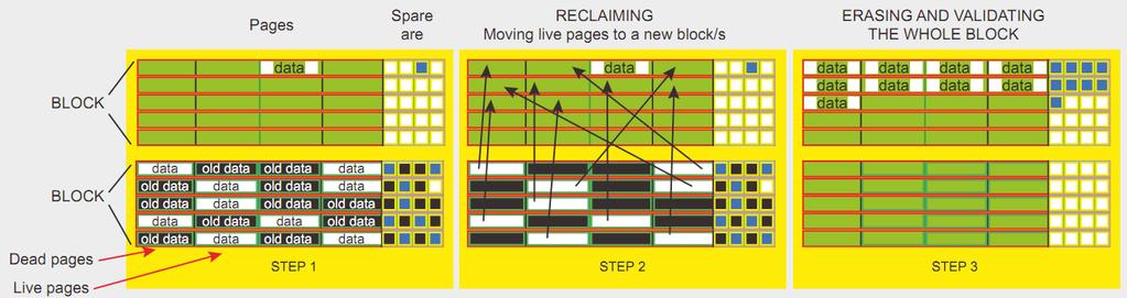How SSD work IV The reclaim process as part of the wear levelling policy The garbage collection is a background process Example: 2