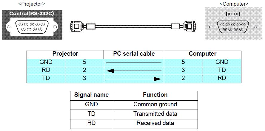 Appendix Communication specification Serial connection A projector and a computer can be connected using a serial or USB port.